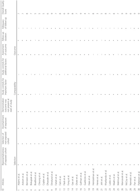 Table 3 Newcastle-Ottawa Score for included studies