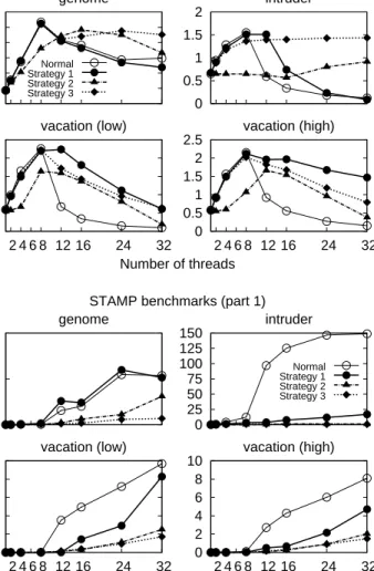 Figure 5: Performance of strategies S 1 , S 2 , and S 3 with the STAMP benchmarks (part 1)