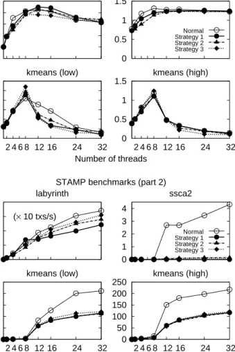 Figure 6: Performance of strategies S 1 , S 2 , and S 3 with the STAMP benchmarks (part 2)