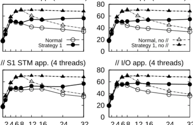 Figure 8: Performance of strategy S 1 for the linked list micro-benchmark with competition from a parallel application running on 4 threads: a computation intensive application, a second instance of the linked list benchmark with and without S1, and an app