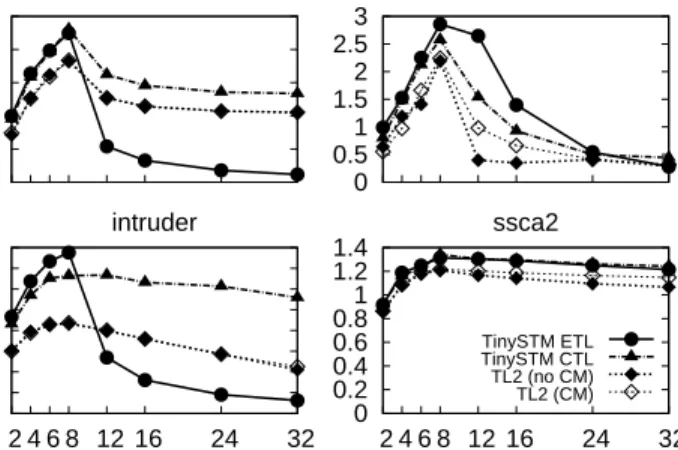 Figure 1: Performance of TinySTM (ETL and CTL) and TL2 on STAMP benchmarks.