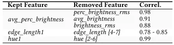 Table 4. Correlation values (absolute) of removedfeatures to the kept ones for image classification.