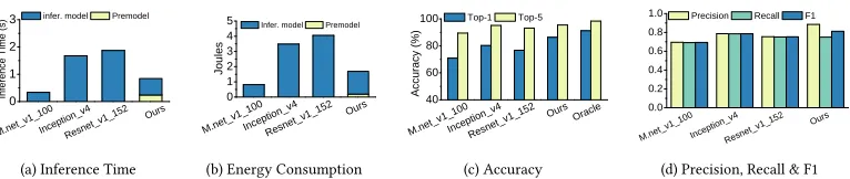 Fig. 8. Image Classification – Overall performance of our approach against individual models and an Oraclefor inference time (a), energy consumption (b), accuracy (c), and precision, recall and F1 scores (d).