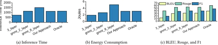 Fig. 10. Machine Translation – Overall performance of our approach against individual models and an Oracle.