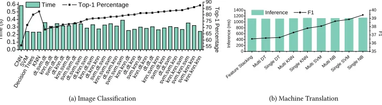 Fig. 11. Comparison of alternative predictive modeling techniques for building the premodel.