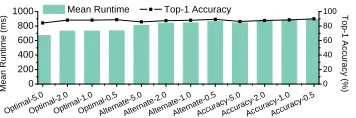 Fig. 12. The inference time and Top-1 accuracy achieved when building a premodel based on the ModelSelection Algorithm configurations shown.