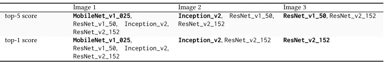 Fig. 1. The inference time (d) of four CNN-based image recognition models when processing images (a) - (c).
