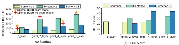 Fig. 2. The inference time, optimal model (a), and BLEU score (b) of three sentences (shown in Table 2)