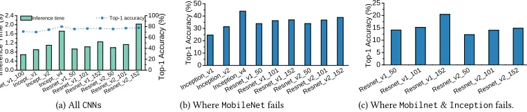 Fig. 5. How often a CNN model is considered to be optimal under top-1 on the training dataset.