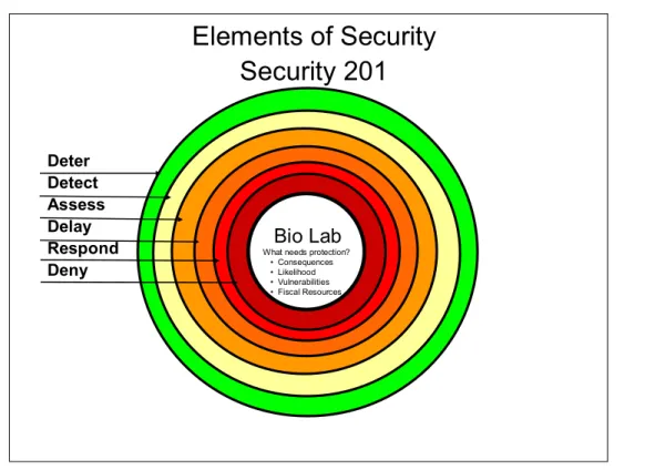 Figure 3  Rings of Security  Elements of Security Security 201 Deter Detect Assess Delay Respond Deny Bio Lab