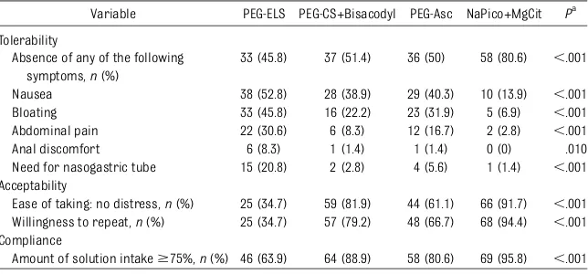 TABLE 5 Secondary End Points at Per Protocol Analysis