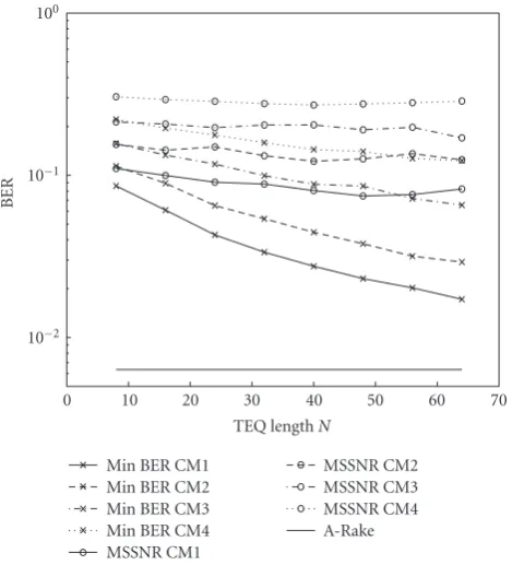 Figure 5: The BER performance of diﬀerent Rake receivers andTEQ designs at SNR = 15 dB and N = 32 versus the increasingnumber of users.