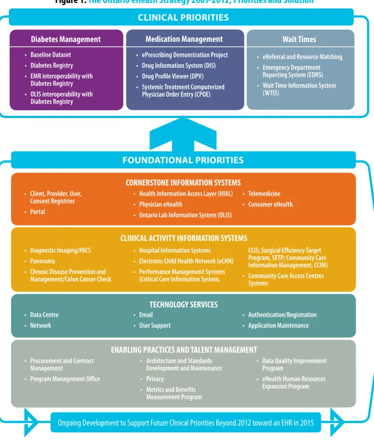 Figure 1: The ontario eHeath Strategy 2009-2012, Priorities and Solution
