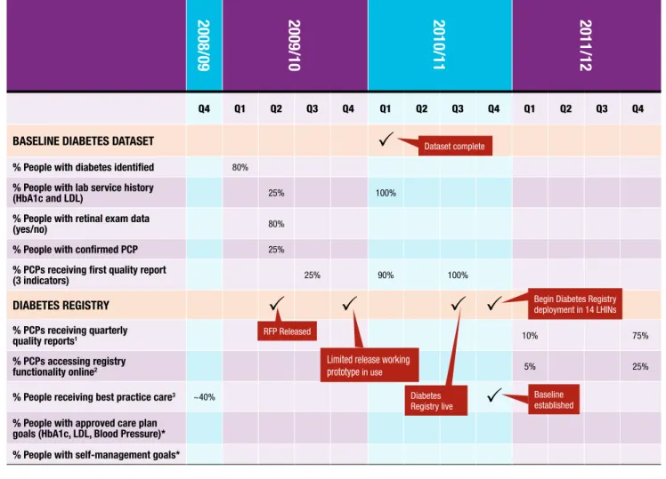 Table 2: diabetes Management: Solutions, Performance Indicators and Targets 2009-2012 