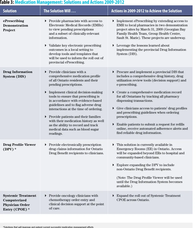 Table 3: Medication Management: Solutions and actions 2009-2012