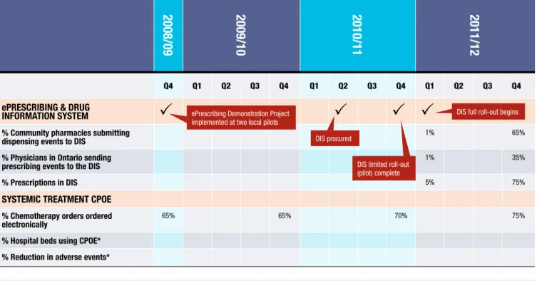 Table 4: Medication Management: Solutions, Performance Indicators and Targets 2009-2012 