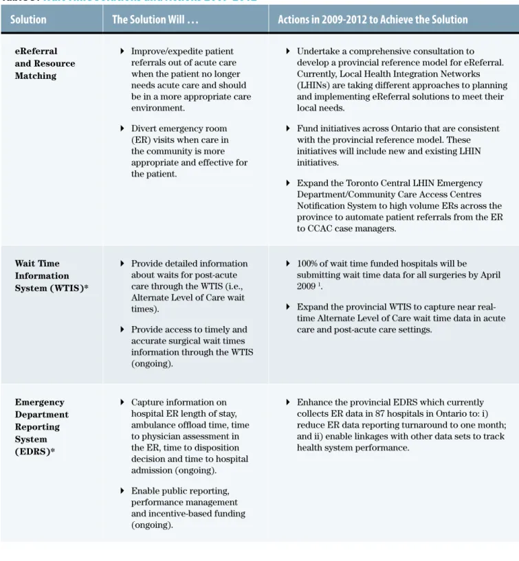 Table 5: Wait Time Solutions and actions 2009-2012