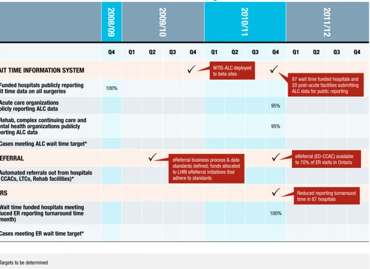 Table 6: Wait Time: Solutions, Performance Indicators and Targets 2009-2012