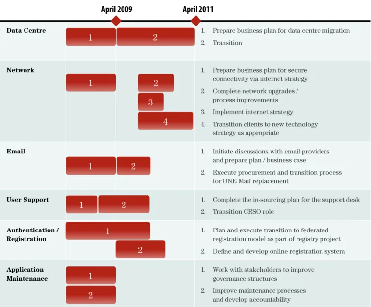 Table 12: Technology Services Implementation Timeline