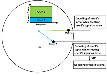 FIGURE 1. An illustration of a two-user downlink power-domain NOMA scheme [6].