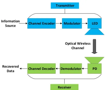 FIGURE 3. A typical single-user VLC system block diagram [14].