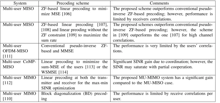 TABLE 1. A summary of precoding schemes for VLC systems.