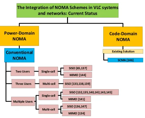 FIGURE 6. A summary of the integration of NOMA schemes in VLC systems and networks.