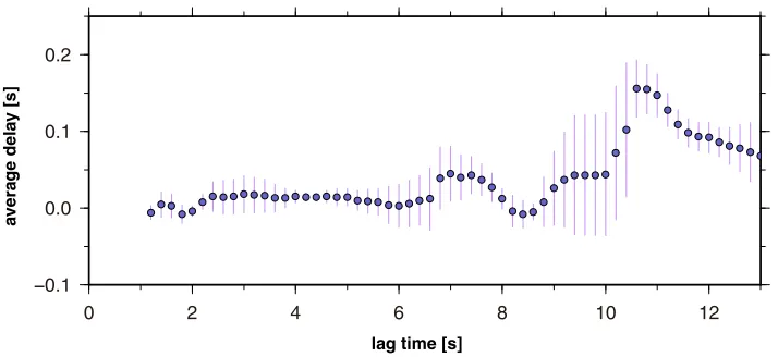 Fig. 3. (a) Lag time and time dependence of the relative ACF phase delay. The delay is measured through cross-correlation between 1-day ACFs andthe ensemble average ACF for the period of January to March 2007 with a time window of 2 s