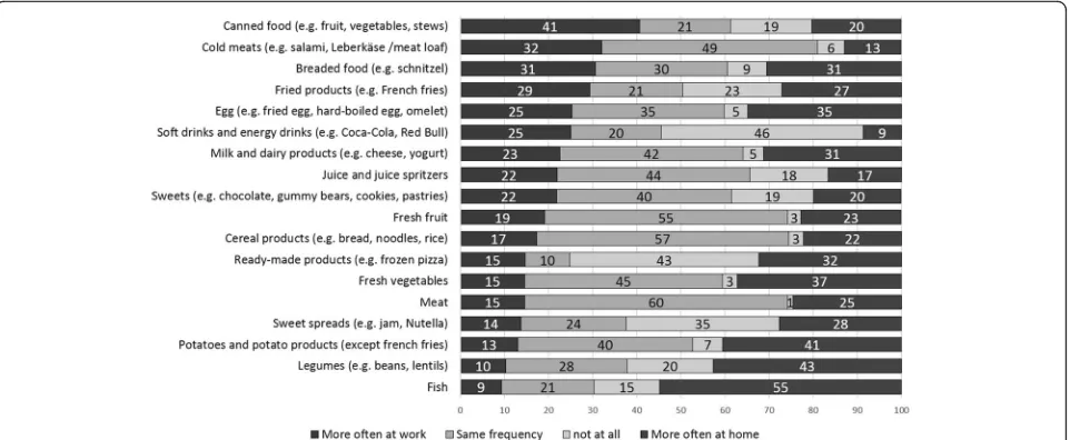 Fig. 1 Frequency of consumption of selected food categories (in %) comparing consumption location (at home vs