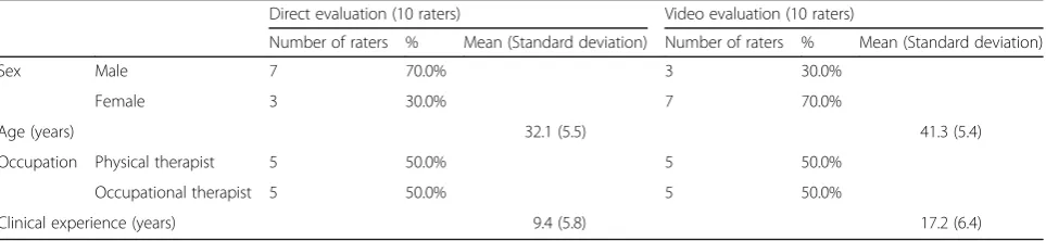 Table 2 Characteristics of the raters
