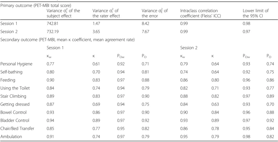 Table 3 Correlation between the BI and the PET-MBI (for thetotal scores obtained by direct evaluation)