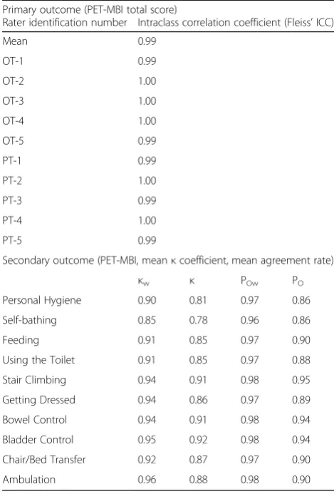 Table 5 Intra-rater reliability of video evaluation