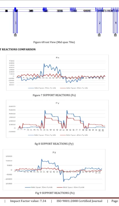 Figure 7 SUPPORT REACTIONS (Fx) 