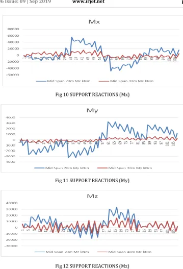 Fig 10 SUPPORT REACTIONS (Mx) 