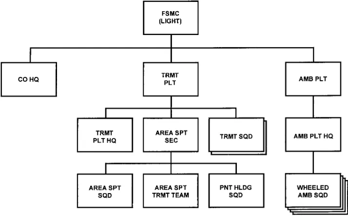 Figure 2-2.  Forward support medical company-light (TOE 08298L0), forward supportbattalion, light division.
