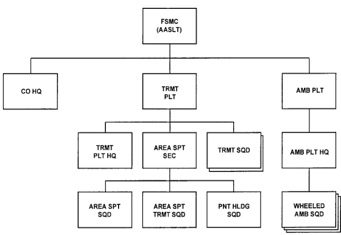 Figure 2-3. Forward support medical company-air assault  (TOE 08278L0), forward supportbattalion, air assault division.