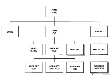 Figure 2-4. Forward support medical company-airborne (TOE 08268L0), forward supportbattalion, airborne divisions.
