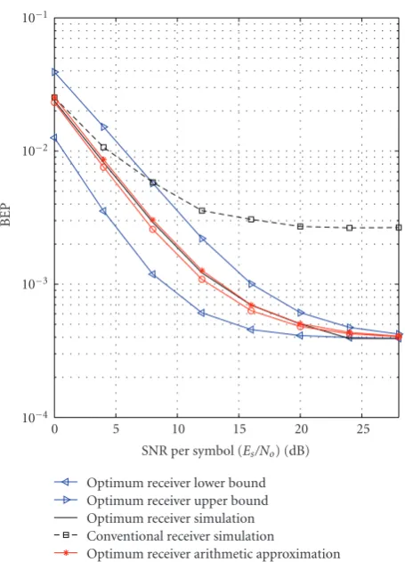 Figure 2: Caseoptimum SBS receivers, 2Tx and 2Rx Alamouti’s code with QPSKmodulation, 1: BEP results for the conventional and the fdTb=0.1, channel variances are 0.9 and 9,respectively.
