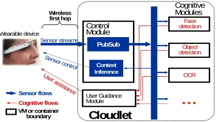 Fig. 3. Gabriel Architecture (Source: Adapted from Chen et al [4])