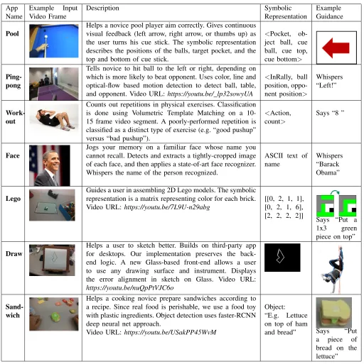 Fig. 4. Example Wearable Cognitive Assistance Applications (Source: Adapted from [20]