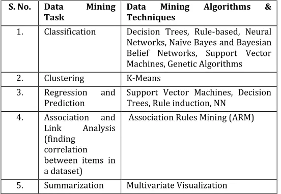 Table -1: Techniques of Data Mining 