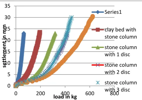 Figure 7 Load-settlement curves showing the double 