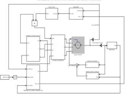 Fig.2 Modelling and control of BLDC motor 