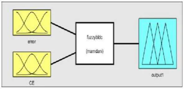 Fig. 7. FIS editor for speed control of BLDC motor 