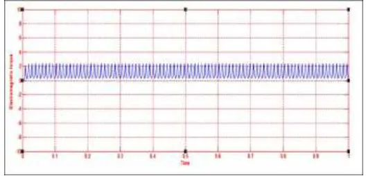 Fig.  15. Torque output simulation waveform 