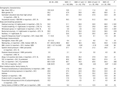TABLE 1 Distribution of Participant Characteristics and OSAS Symptoms by OAHI Categories