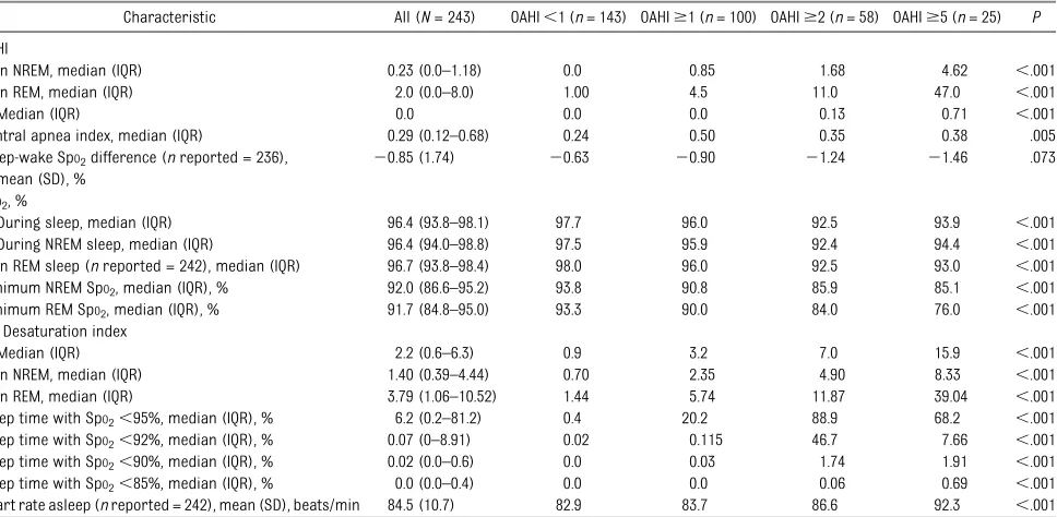 TABLE 3 Sleep Polysomnography Variables by OAHI Diagnostic Cutpoints