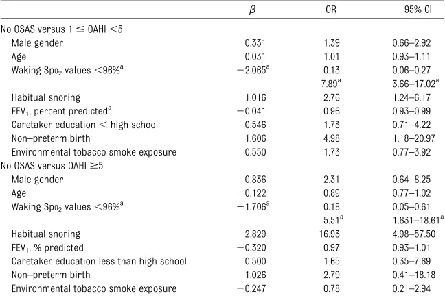 TABLE 4 Final Models of Logistic Regression Predicting OSAS at 2 Severity Levels