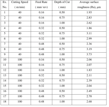 Table 3.2 Experimental observed data set 