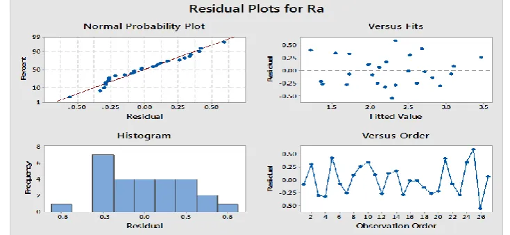 Table 4.1 Regression model comparison for surface roughness  